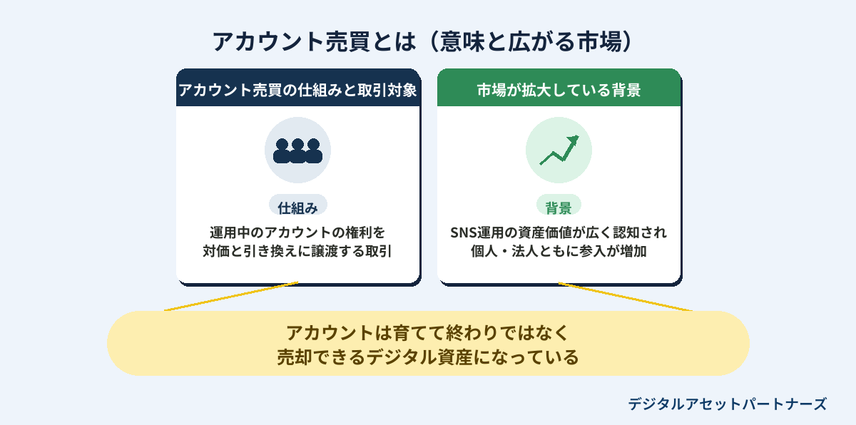 アカウント売買とは（意味と広がる市場）を図解したインフォグラフィック