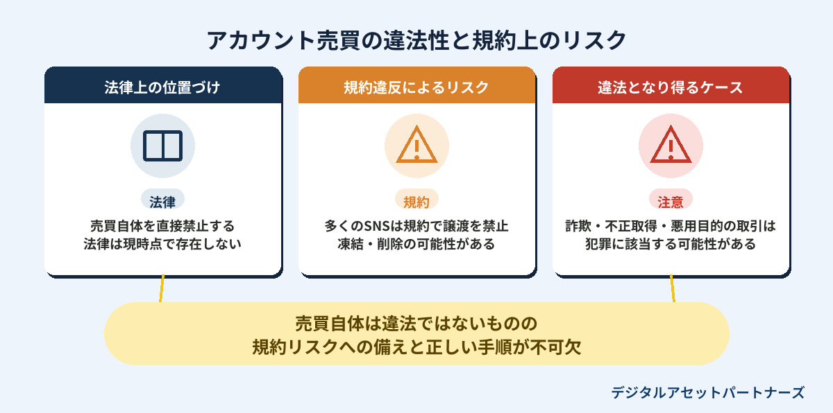 アカウント売買の違法性と規約上のリスクを図解したインフォグラフィック