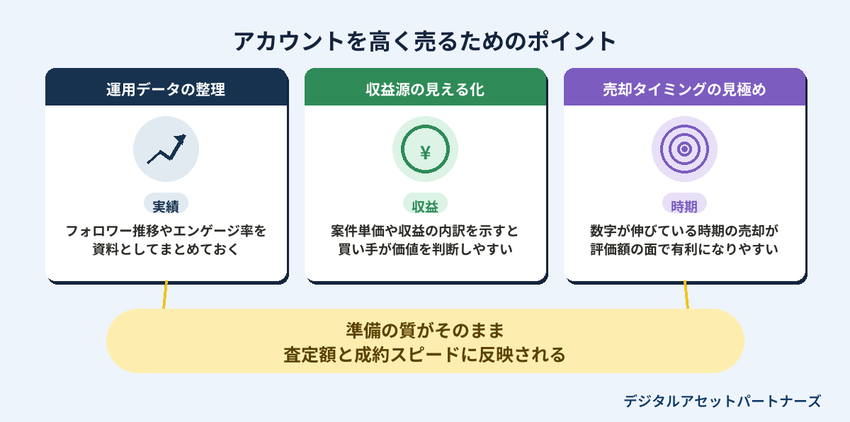アカウントを高く売るためのポイントを図解したインフォグラフィック