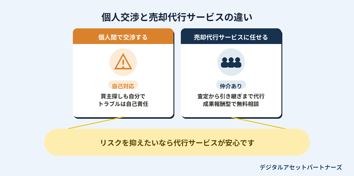 個人交渉と売却代行サービスの違い