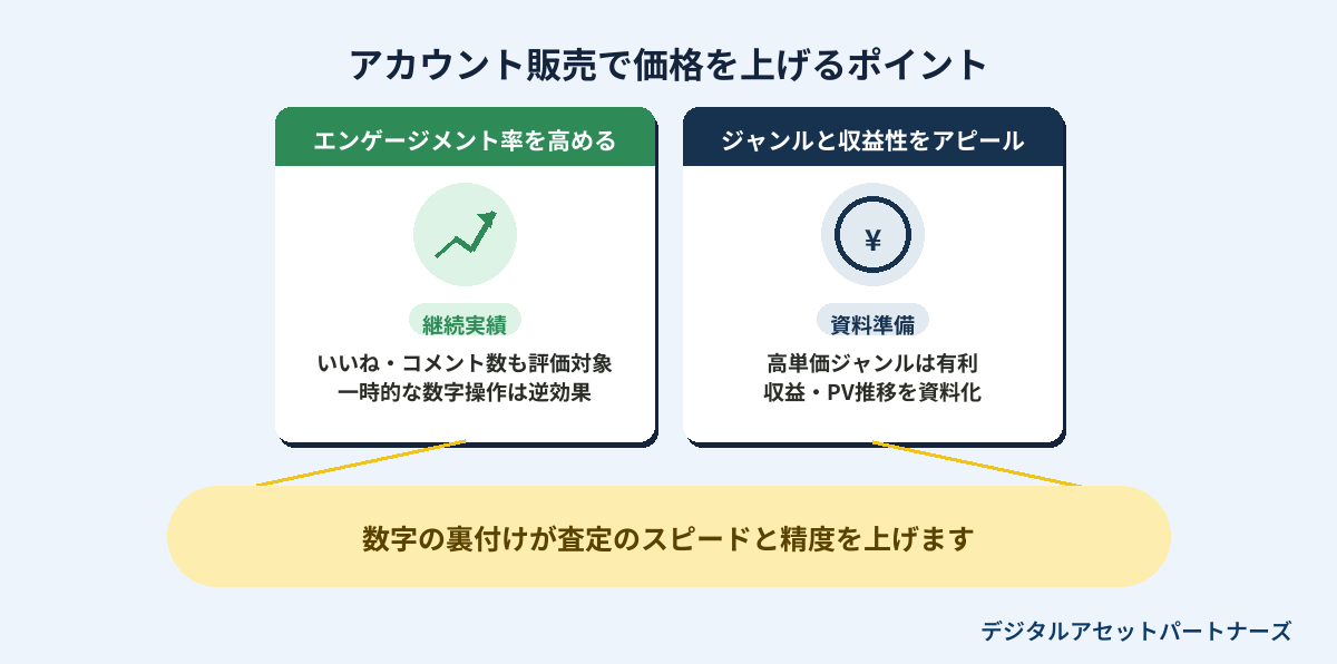 アカウント販売で価格を上げるポイント