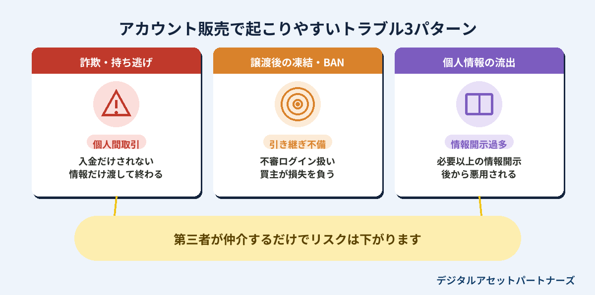 アカウント販売で起こりやすいトラブル3パターン