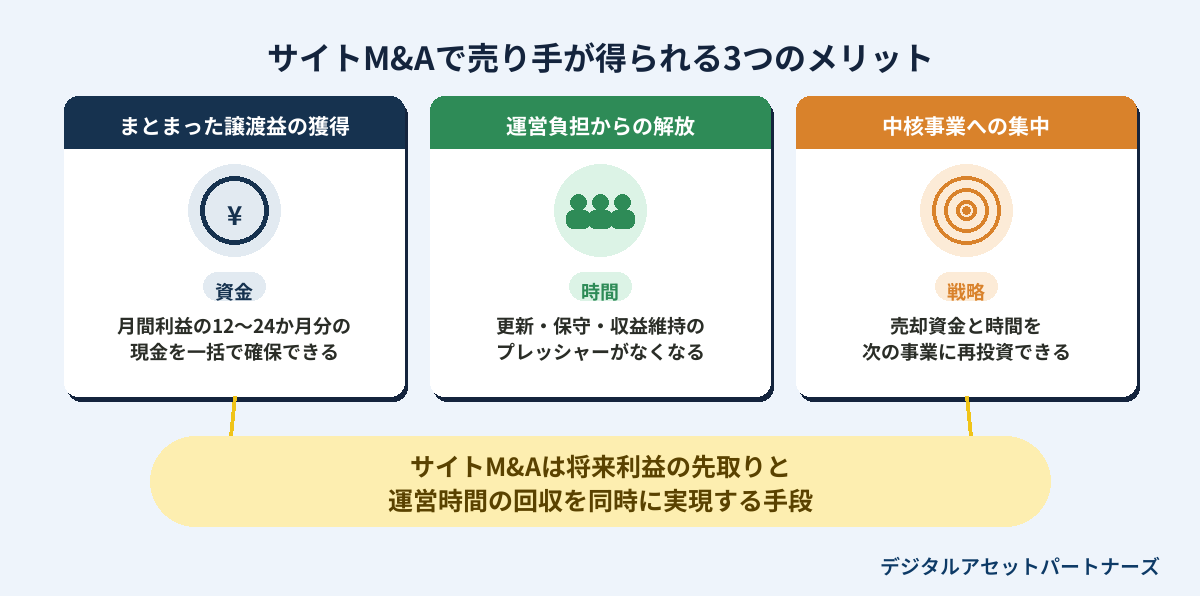 サイトM&Aで売り手が得られる3つのメリット（譲渡益の獲得・運営負担からの解放・中核事業への集中）