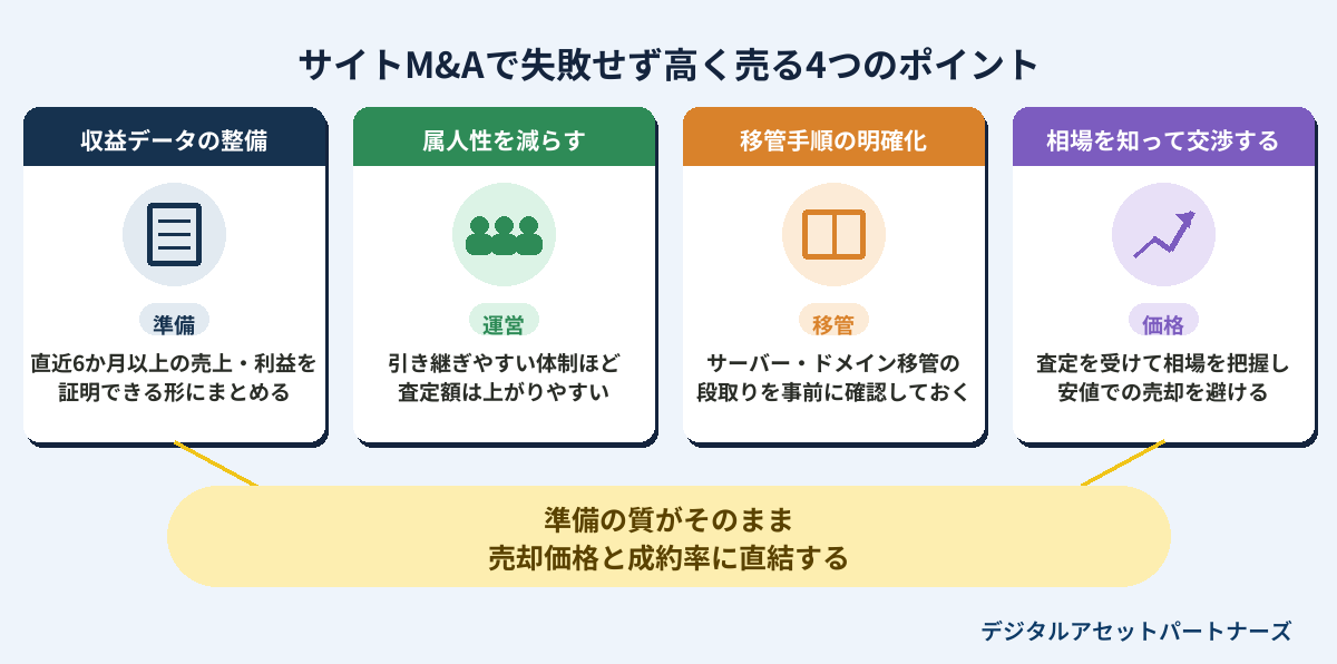 サイトM&Aで失敗せず高く売る4つのポイント（収益データの整備・属人性を減らす・移管手順の明確化・相場を知って交渉する）