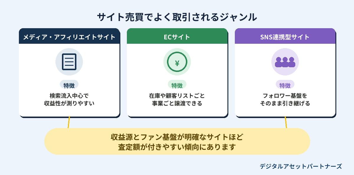 サイト売買でよく取引されるジャンル