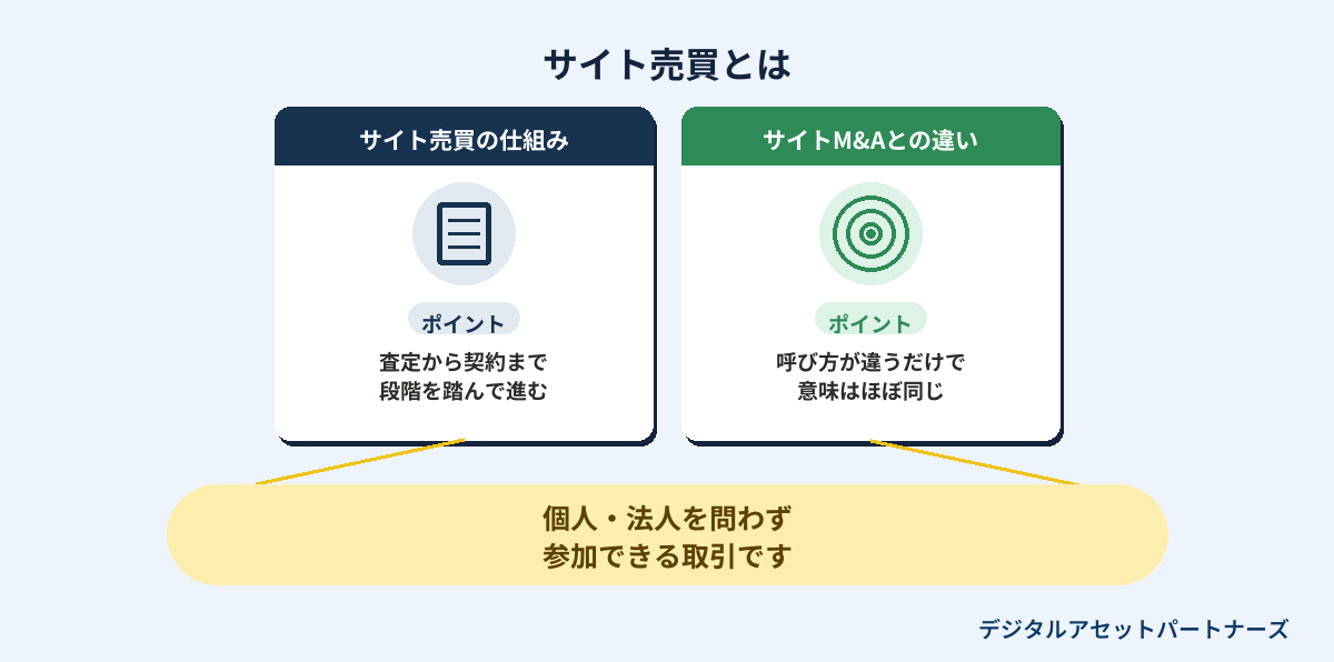 サイト売買とは