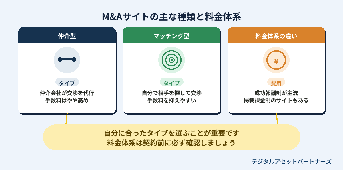 M&Aサイトの主な種類と料金体系