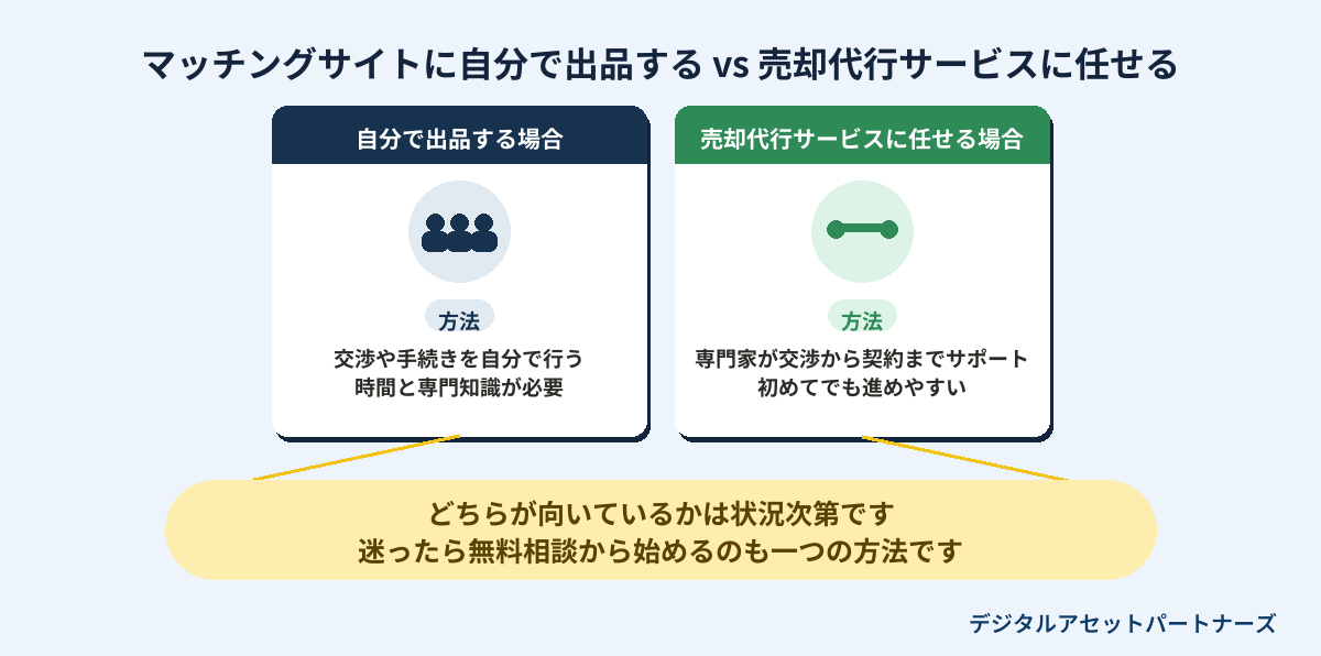 マッチングサイトに自分で出品する vs 売却代行サービスに任せる