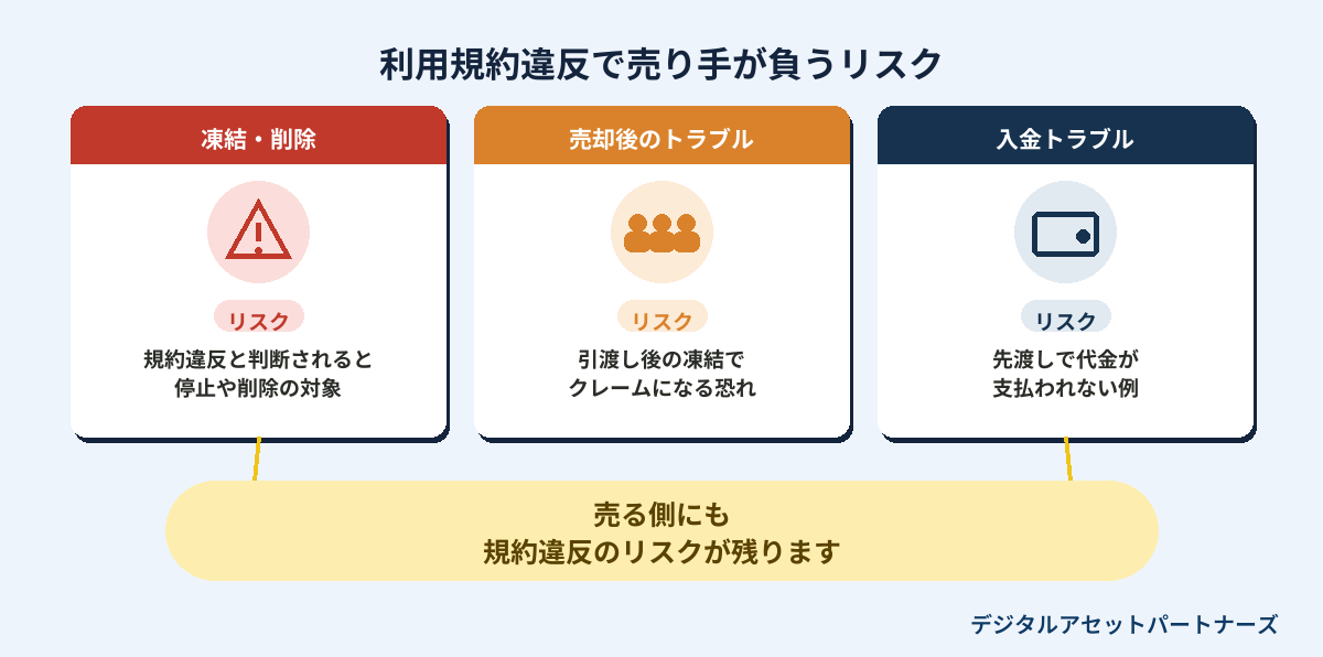 利用規約違反で売り手が負うリスク