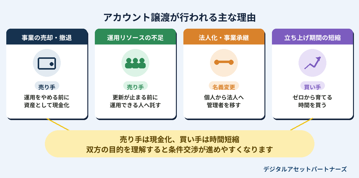 アカウント譲渡が行われる主な理由