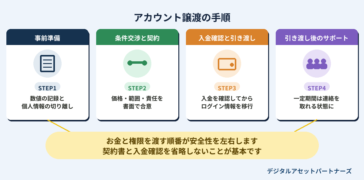 アカウント譲渡の手順