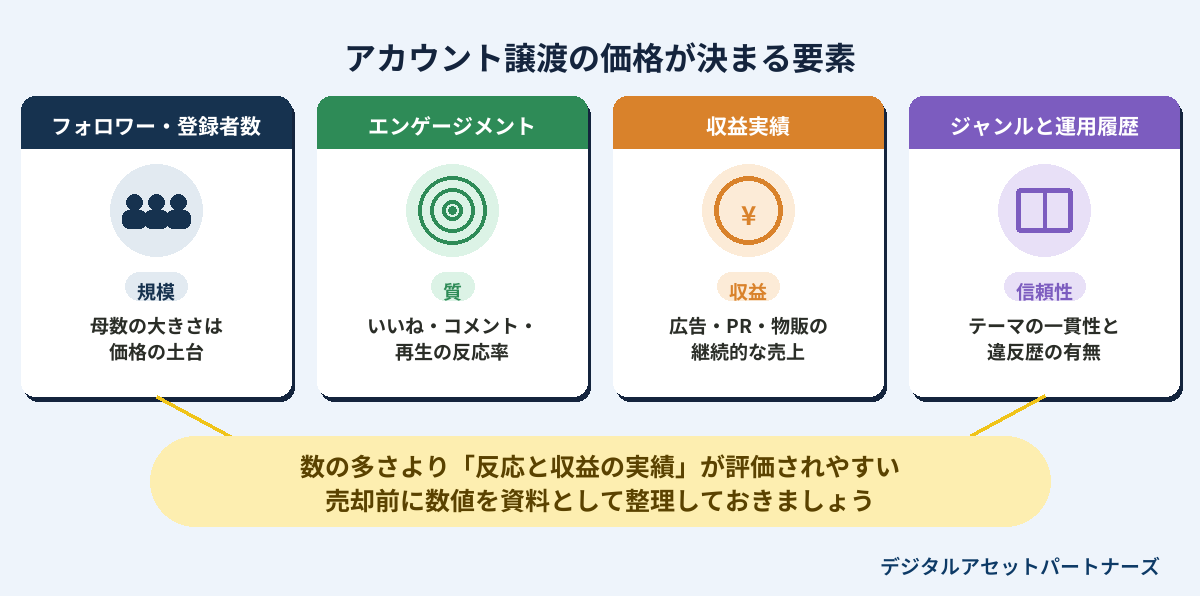アカウント譲渡の価格が決まる要素