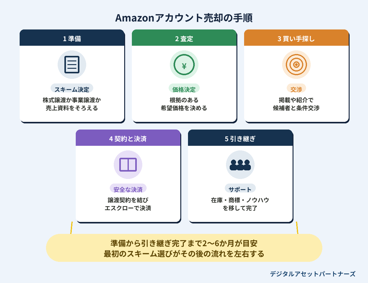 Amazonアカウント売却の手順