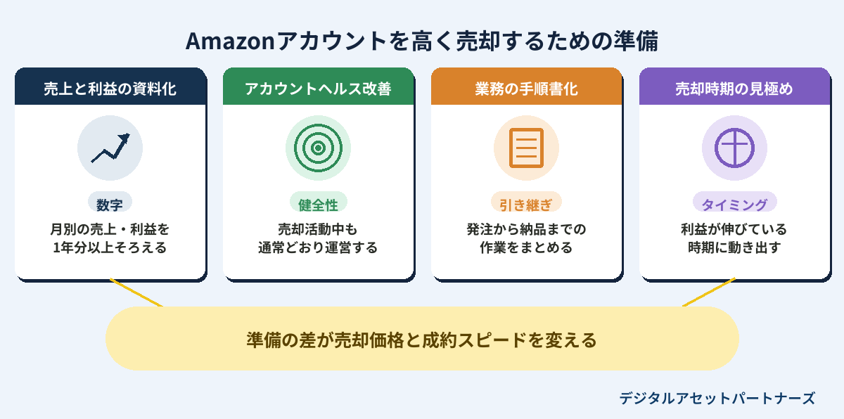 Amazonアカウントを高く売却するための準備