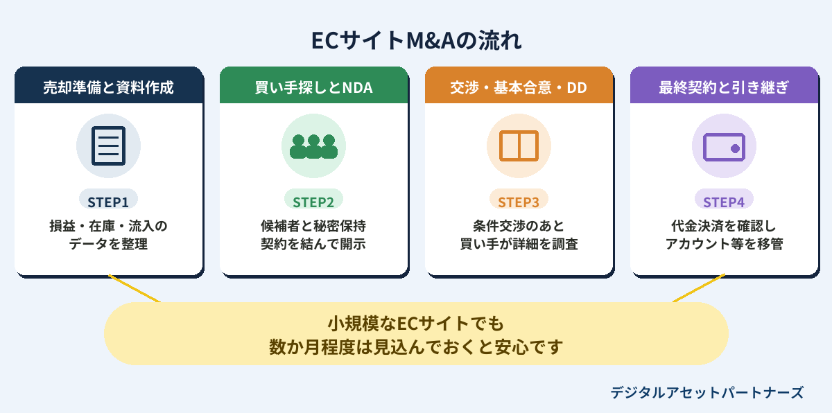 ECサイトM&Aの流れ