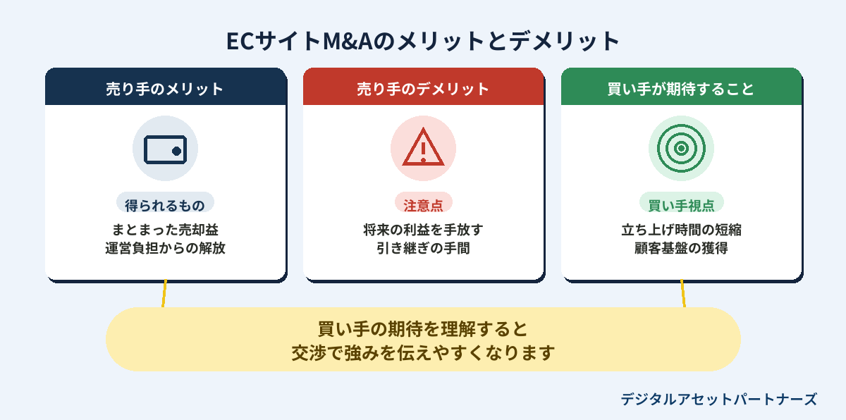 ECサイトM&Aのメリットとデメリット