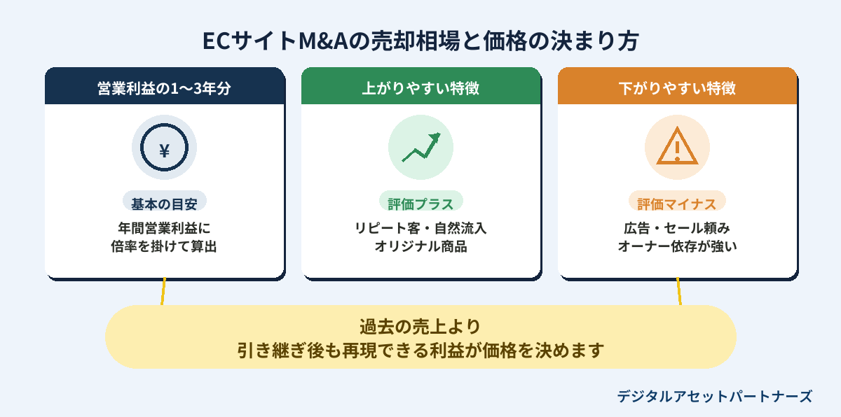 ECサイトM&Aの売却相場と価格の決まり方