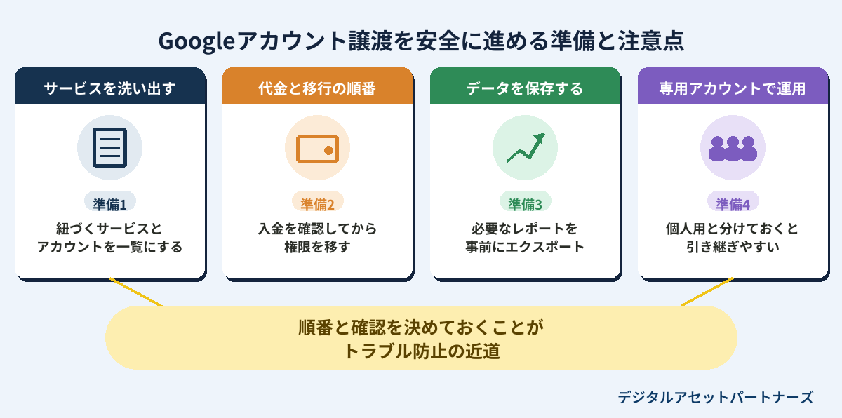 Googleアカウント譲渡を安全に進める準備と注意点