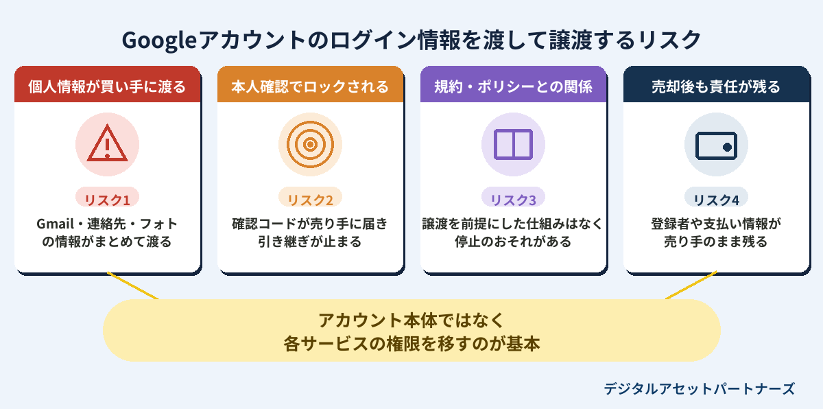 Googleアカウントのログイン情報を渡して譲渡するリスク