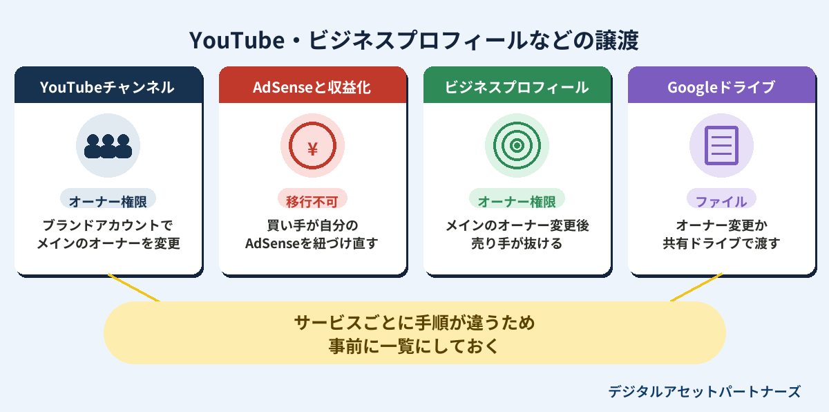 YouTube・ビジネスプロフィールなどGoogleアカウント関連の譲渡