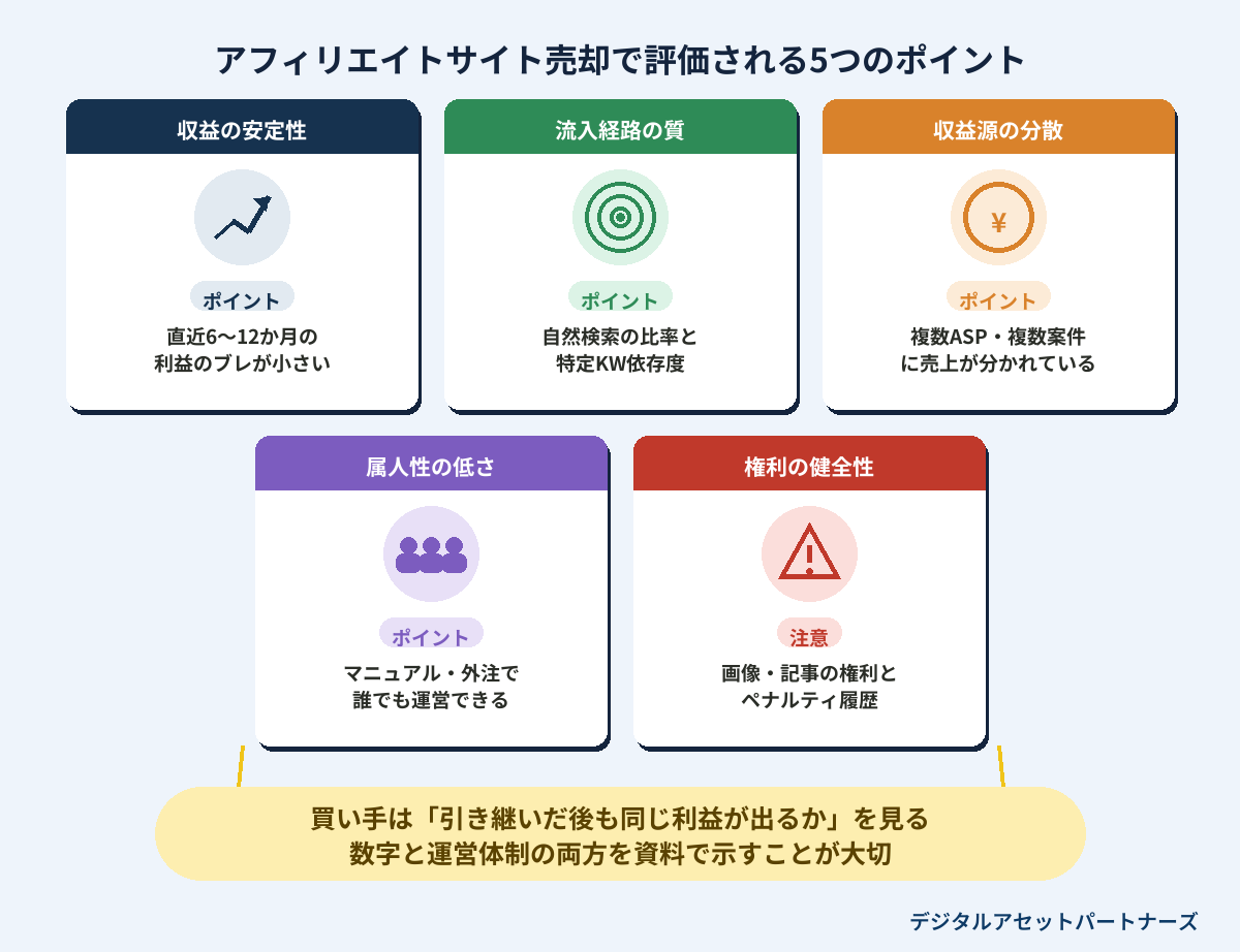 アフィリエイトサイト売却で評価される5つのポイント