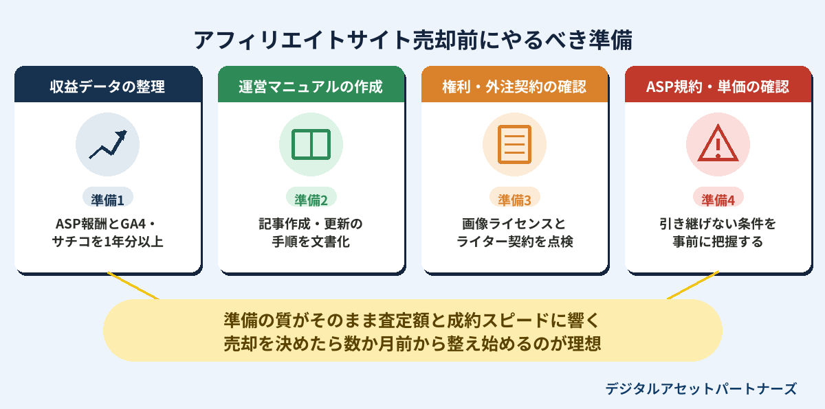 アフィリエイトサイト売却前にやるべき準備
