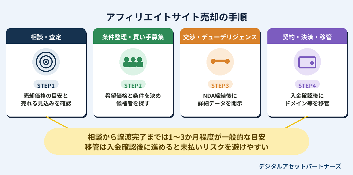 アフィリエイトサイト売却の手順