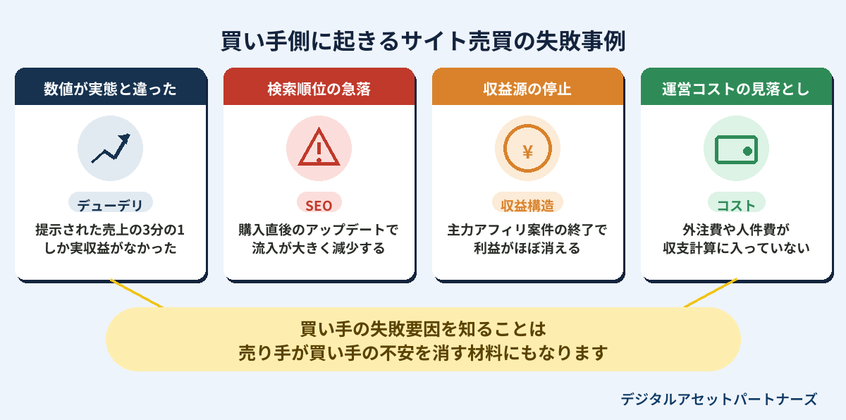 買い手側に起きるサイト売買の失敗事例
