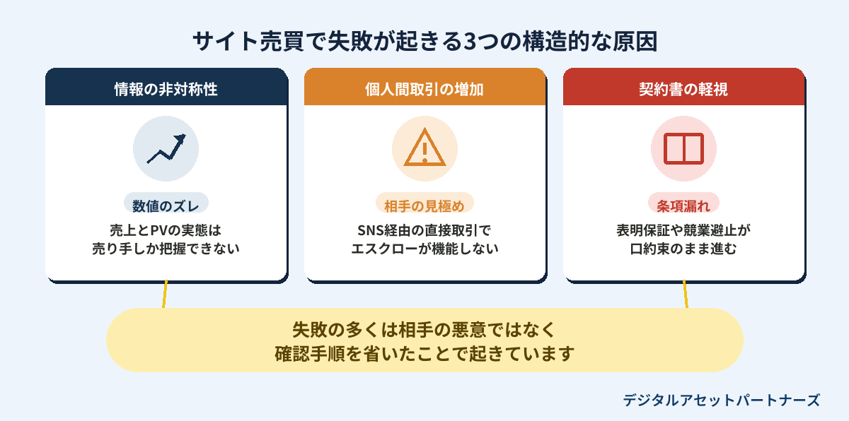 サイト売買で失敗が起きる3つの構造的な原因