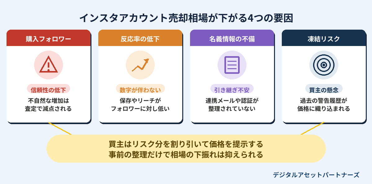 インスタアカウント売却相場が下がる4つの要因