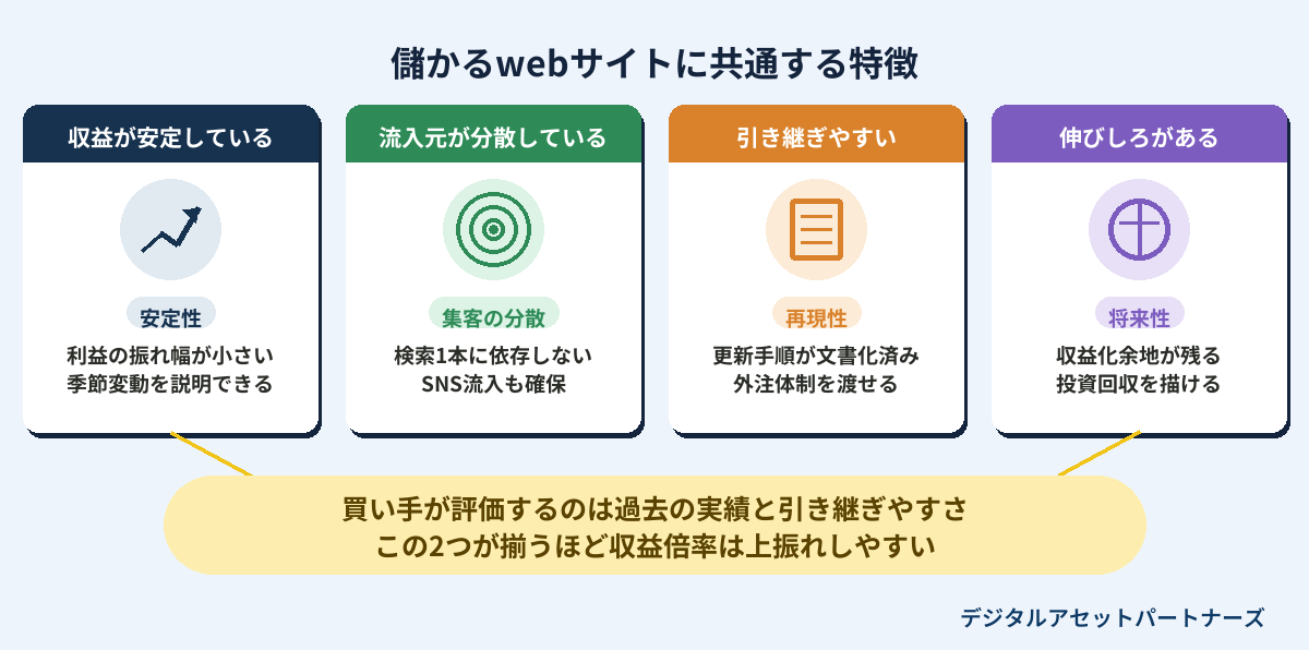 儲かるwebサイトに共通する特徴
