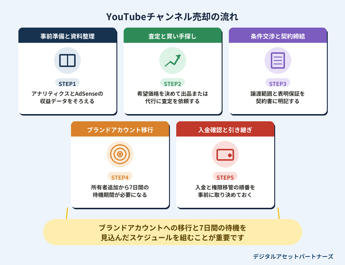 YouTubeチャンネル売却の流れ