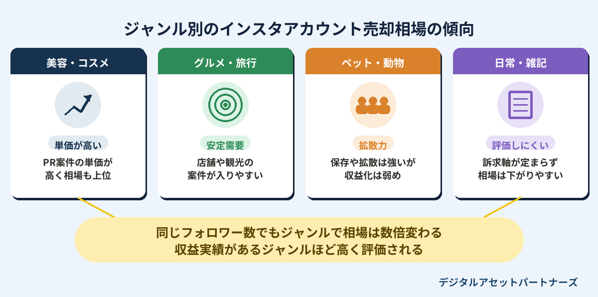 ジャンル別のインスタアカウント売却相場の傾向