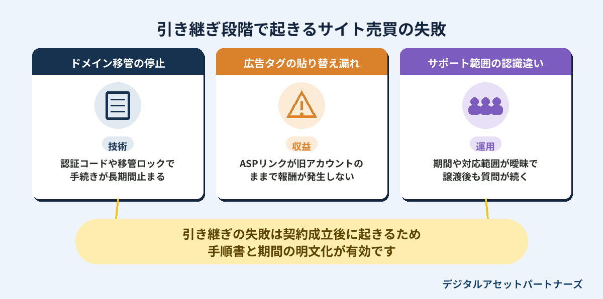 引き継ぎ段階で起きるサイト売買の失敗