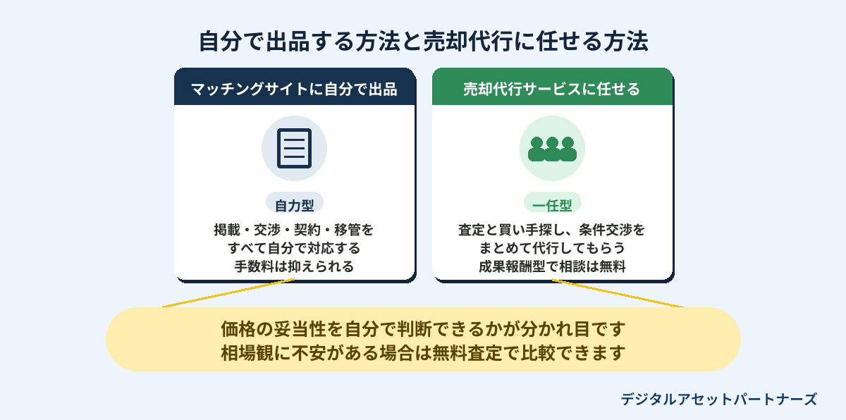 自分で出品する方法と売却代行に任せる方法