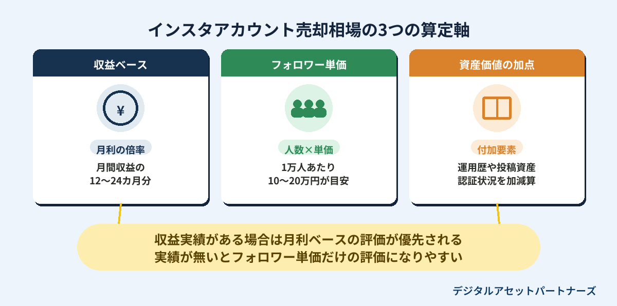 インスタアカウント売却相場の3つの算定軸