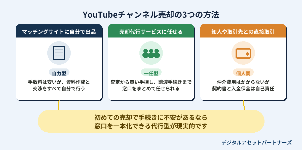 YouTubeチャンネル売却の3つの方法