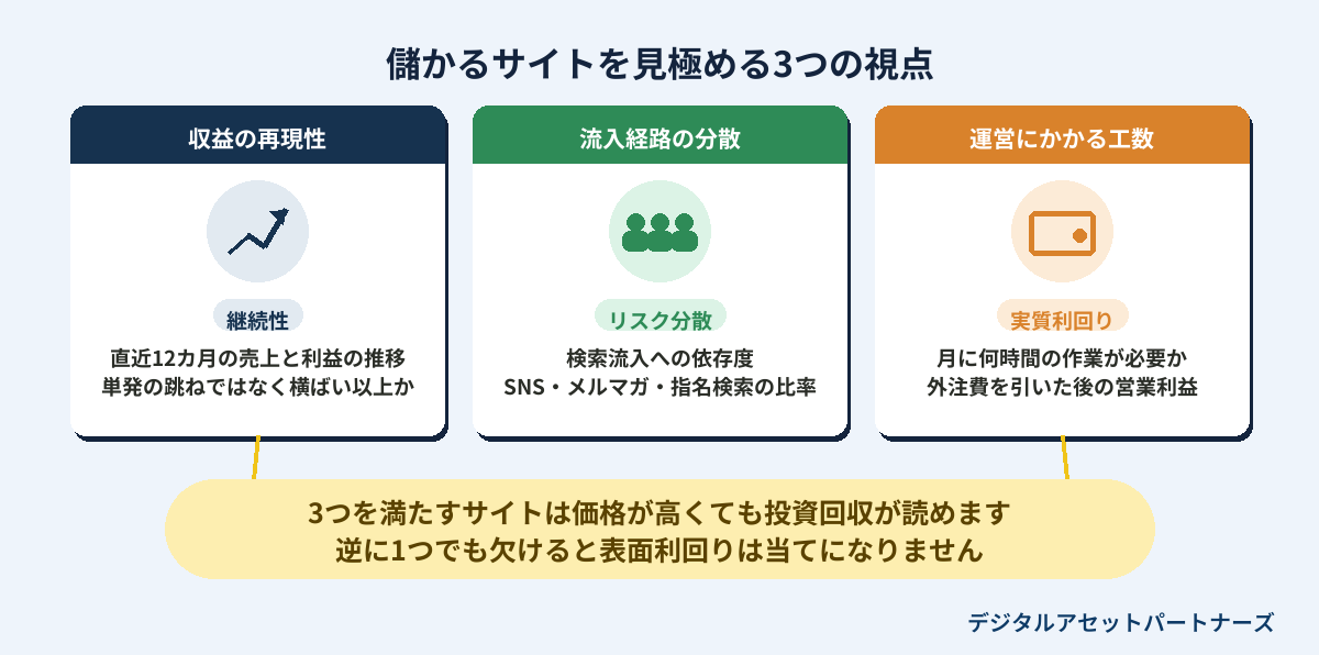 儲かるサイトを見極める3つの視点