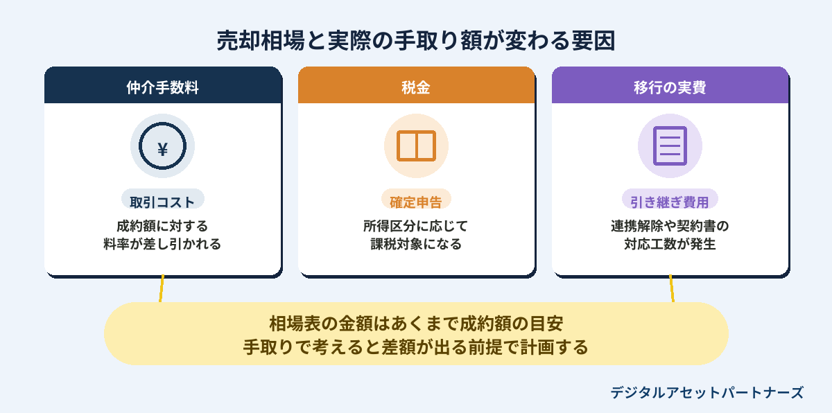 売却相場と実際の手取り額が変わる要因