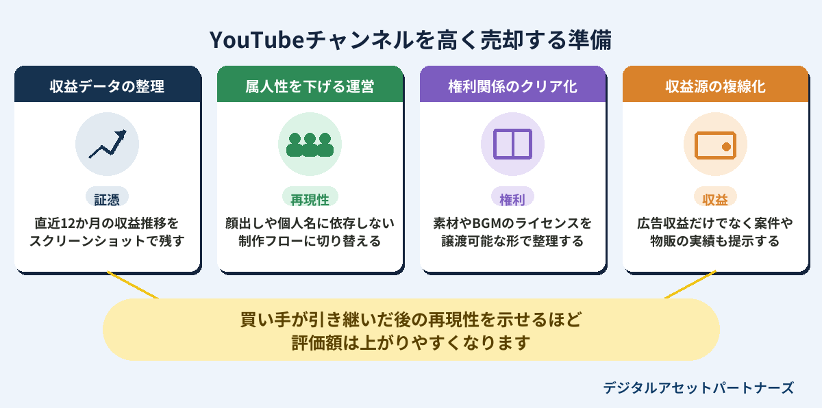 YouTubeチャンネルを高く売却する準備
