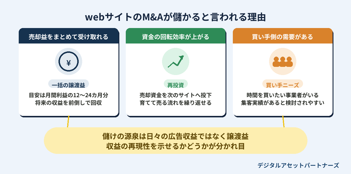 webサイトのM&Aが儲かると言われる理由