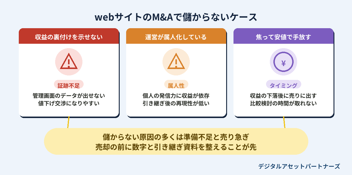 webサイトのM&Aで儲からないケース
