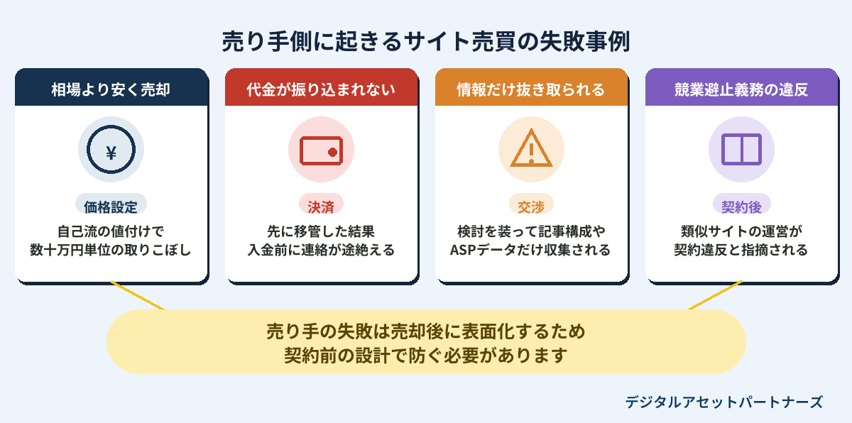 売り手側に起きるサイト売買の失敗事例