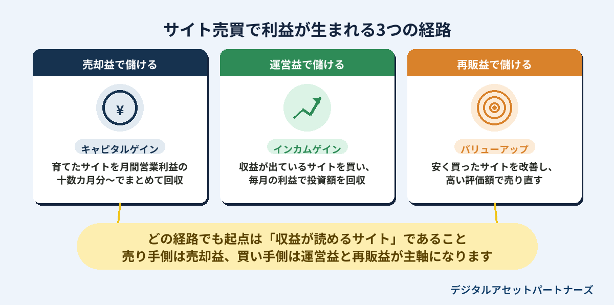 サイト売買で利益が生まれる3つの経路