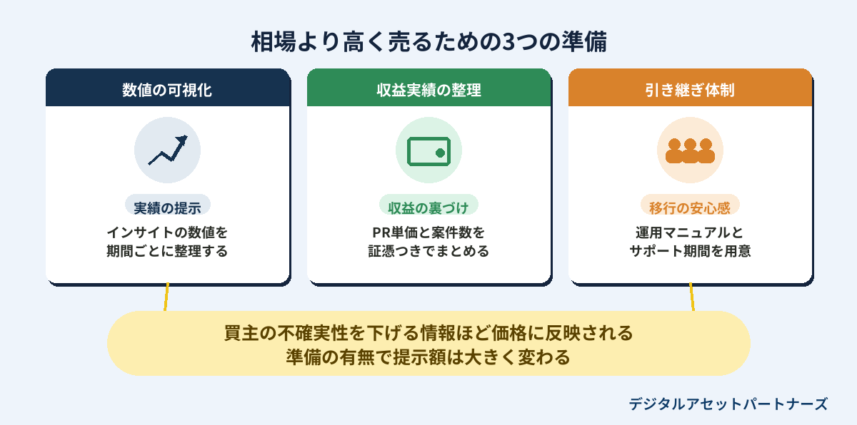 相場より高く売るための3つの準備