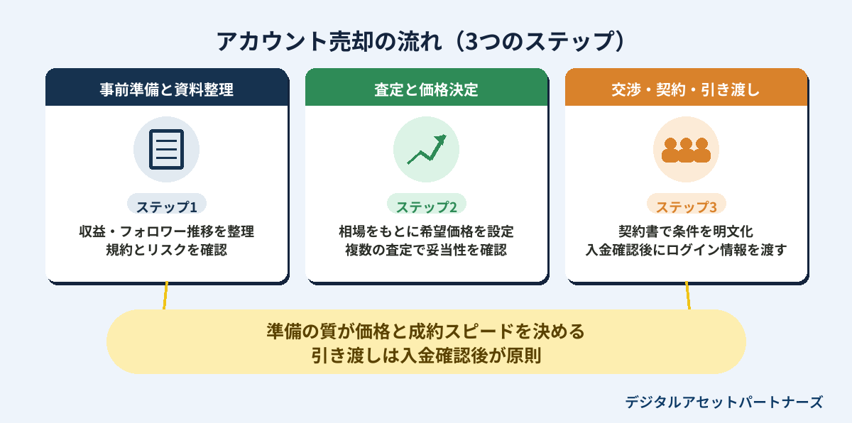 アカウント売却の流れ（3つのステップ）