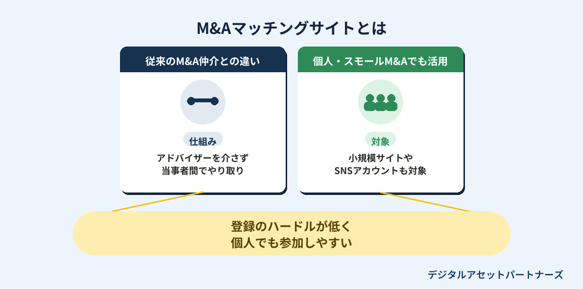 M&Aマッチングサイトとは