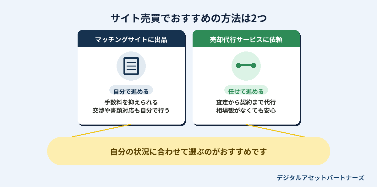 マッチングサイトに自分で出品する方法と売却代行サービスに任せる方法の比較