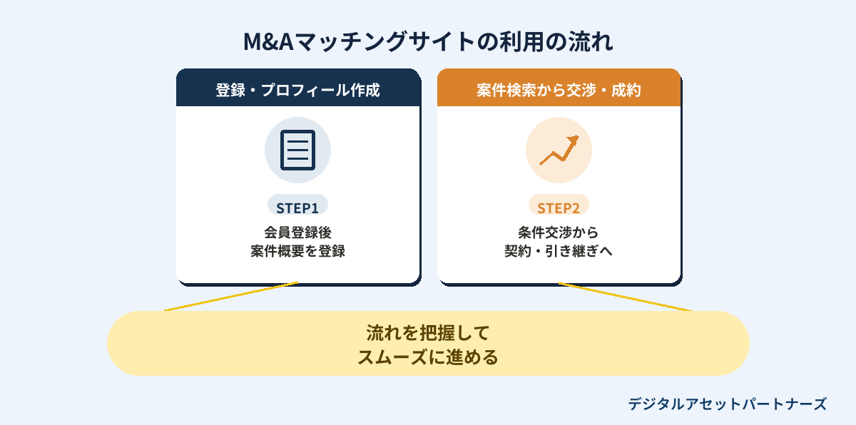M&Aマッチングサイトの利用の流れ