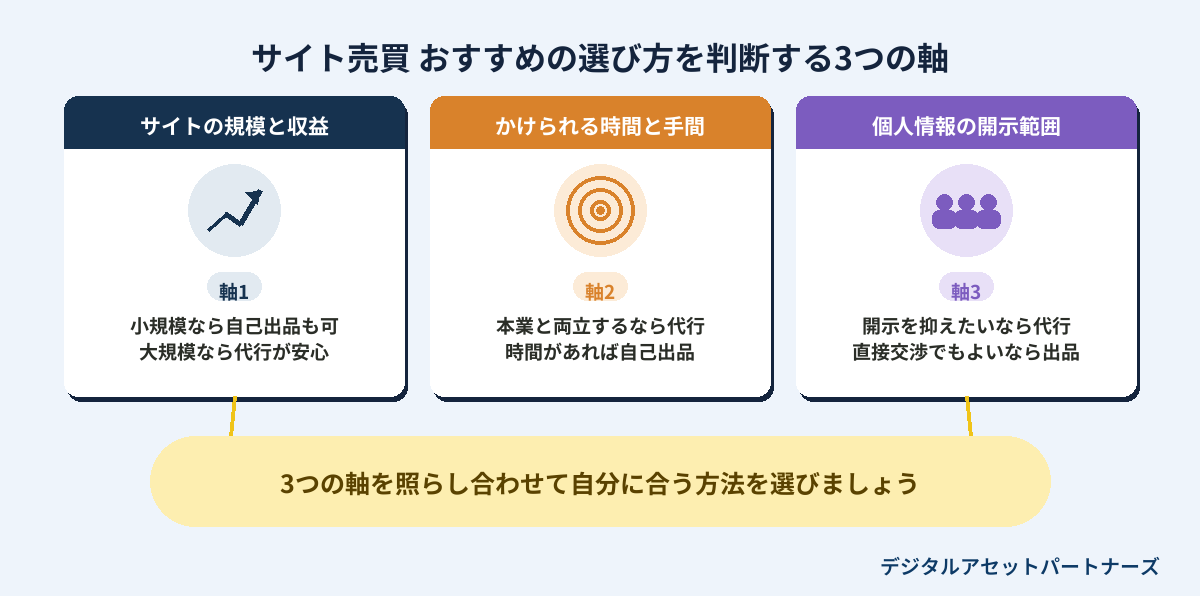サイト売買のおすすめの選び方を判断する3つの軸